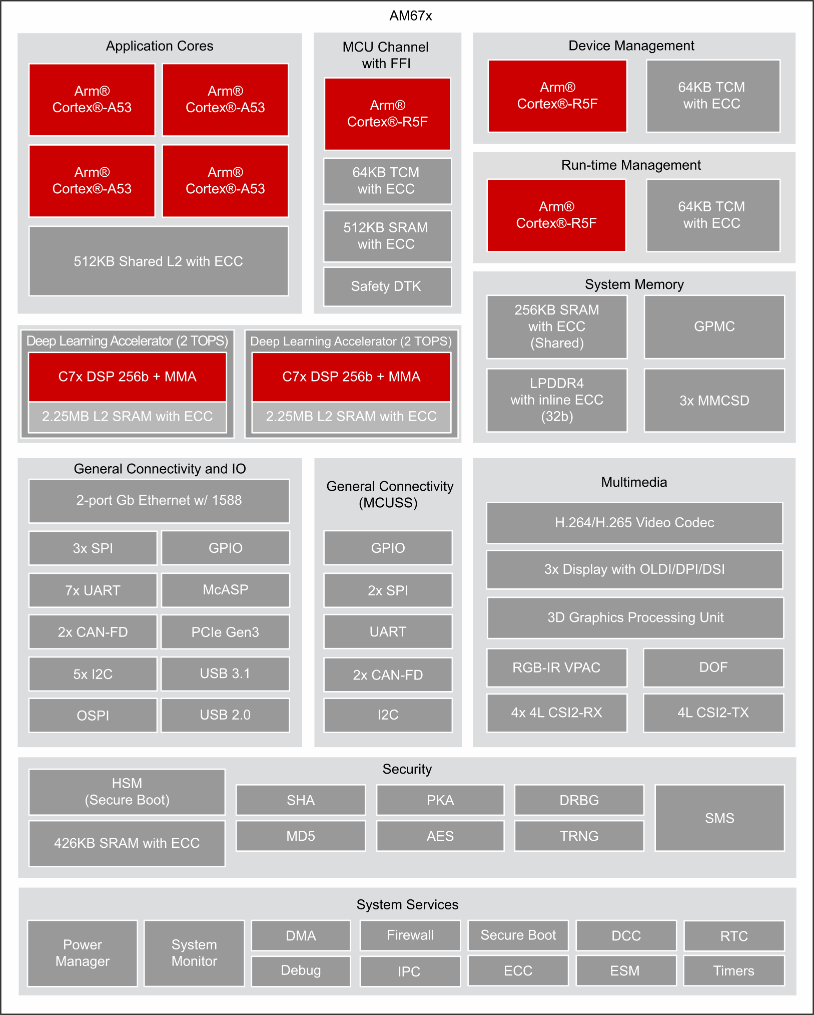 AM67A block diagram