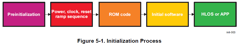 Initialization Process