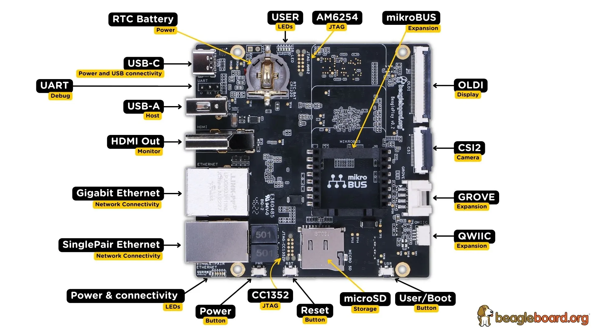 BeaglePlay board front components location