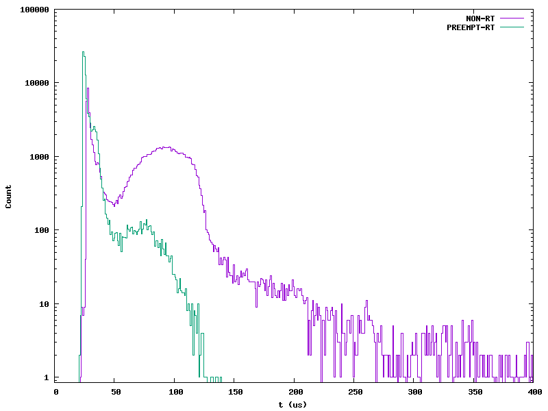 Histogram of Non-RT and RT kernels running cyclictest