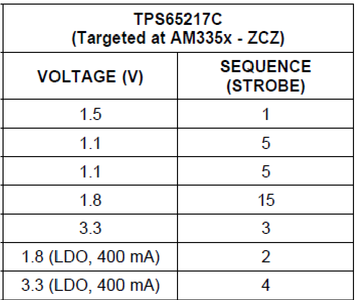 TPS65217C Power Sequencing Timing