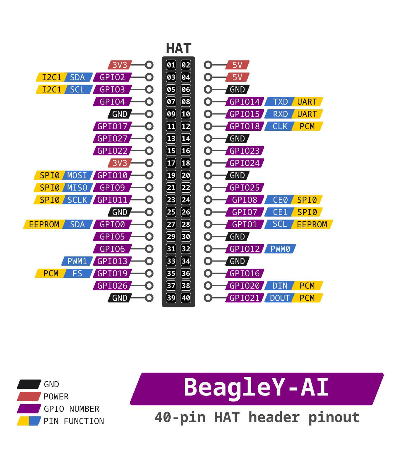 BeagleY-AI pinout