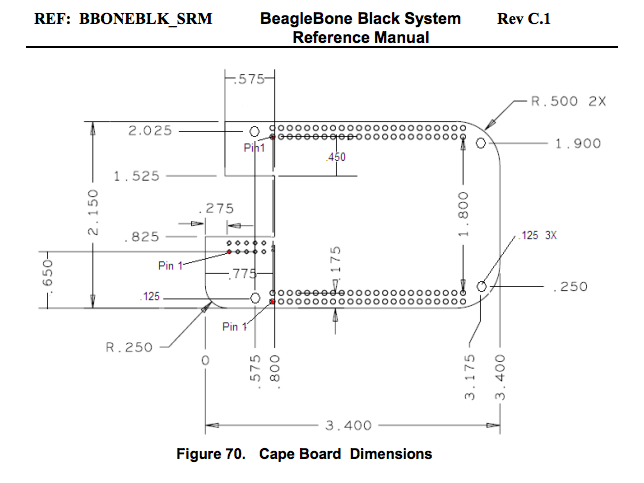 Cape dimensions in SRM